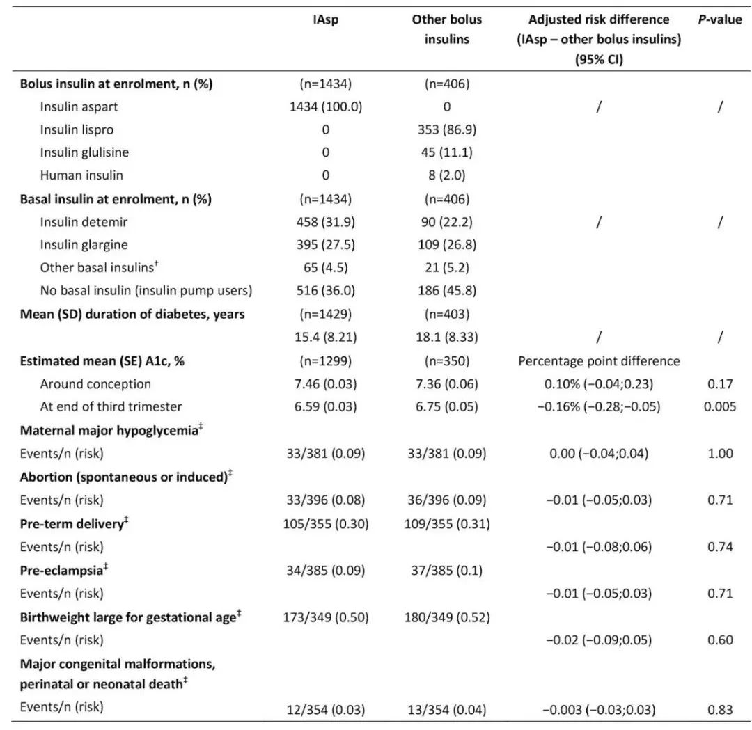 【2022 ADA Abstracts】胰岛素最新研究进展（ 转载：诺和诺德医学资讯） 翰尔西医疗 Hanerxi Medical